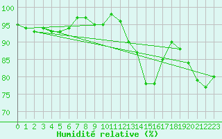 Courbe de l'humidit relative pour Nris-les-Bains (03)