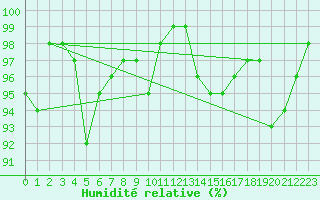 Courbe de l'humidit relative pour Creil (60)