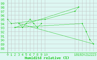 Courbe de l'humidit relative pour Recht (Be)