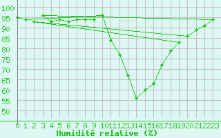 Courbe de l'humidit relative pour Cerisiers (89)