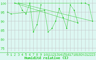 Courbe de l'humidit relative pour Gornergrat