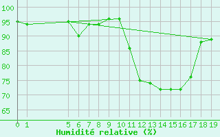 Courbe de l'humidit relative pour La Selve (02)