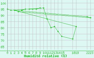 Courbe de l'humidit relative pour Saint-Haon (43)