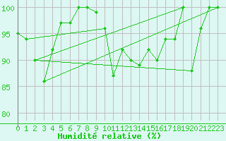 Courbe de l'humidit relative pour Les Attelas