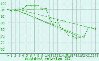 Courbe de l'humidit relative pour Dinard (35)