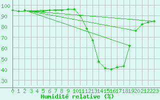 Courbe de l'humidit relative pour Potes / Torre del Infantado (Esp)