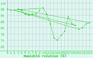 Courbe de l'humidit relative pour Besson - Chassignolles (03)