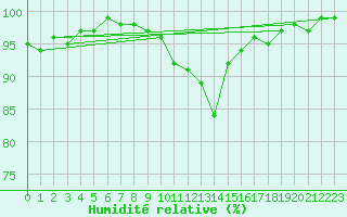 Courbe de l'humidit relative pour Kyritz