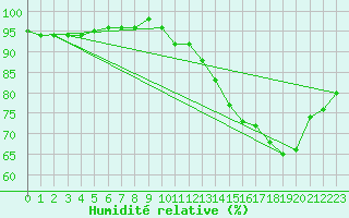 Courbe de l'humidit relative pour Dionisio Cerqueira