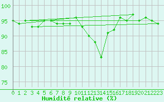 Courbe de l'humidit relative pour Nedre Vats