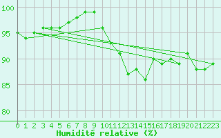Courbe de l'humidit relative pour Orskar
