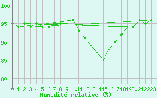 Courbe de l'humidit relative pour Saint-Amans (48)