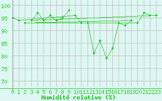 Courbe de l'humidit relative pour Pinsot (38)
