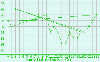 Courbe de l'humidit relative pour Beaucroissant (38)