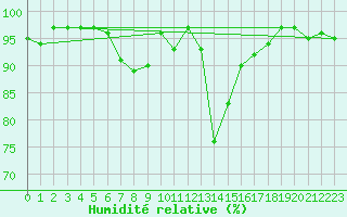 Courbe de l'humidit relative pour Oberstdorf