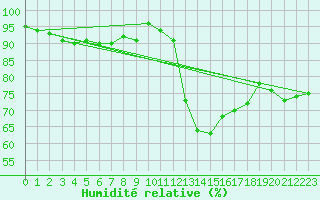 Courbe de l'humidit relative pour Yeovilton