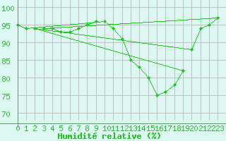 Courbe de l'humidit relative pour Angers-Beaucouz (49)