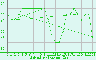Courbe de l'humidit relative pour Vendme (41)