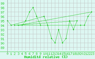 Courbe de l'humidit relative pour Bulson (08)