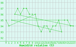 Courbe de l'humidit relative pour Sologny - Col du Bois Clair (71)