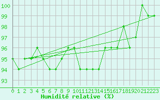 Courbe de l'humidit relative pour Manschnow