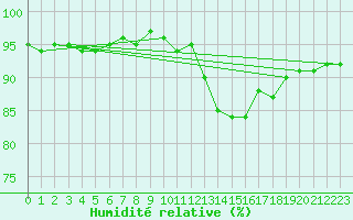 Courbe de l'humidit relative pour Millau - Soulobres (12)