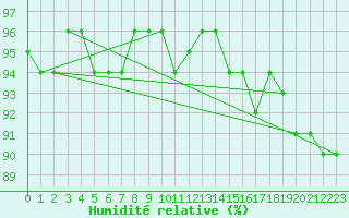 Courbe de l'humidit relative pour Kahler Asten