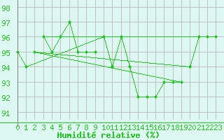 Courbe de l'humidit relative pour Saint-Martin-de-Londres (34)
