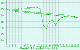 Courbe de l'humidit relative pour Dole-Tavaux (39)