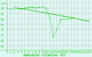 Courbe de l'humidit relative pour Kleine-Brogel (Be)