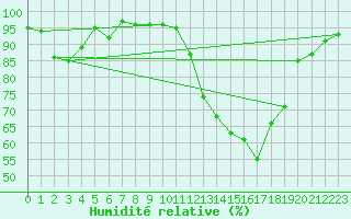 Courbe de l'humidit relative pour Valence (26)