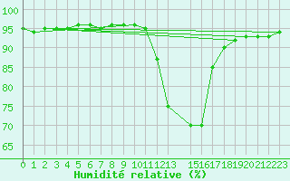 Courbe de l'humidit relative pour Viana Do Castelo-Chafe