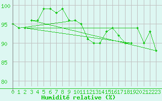 Courbe de l'humidit relative pour Muehlacker