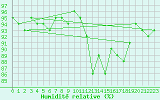 Courbe de l'humidit relative pour Forceville (80)