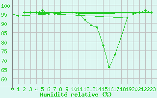 Courbe de l'humidit relative pour Chamonix-Mont-Blanc (74)