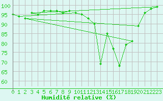 Courbe de l'humidit relative pour Aelvdalen