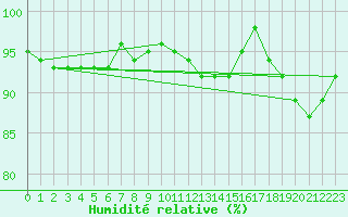 Courbe de l'humidit relative pour Lannion (22)