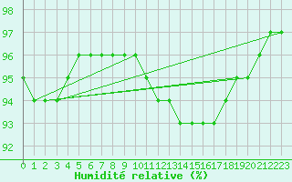 Courbe de l'humidit relative pour Mikolajki
