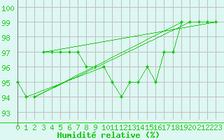 Courbe de l'humidit relative pour Sherkin Island