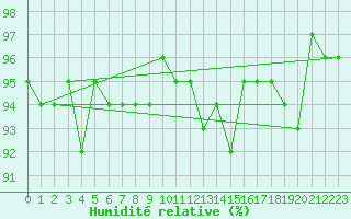 Courbe de l'humidit relative pour Potes / Torre del Infantado (Esp)