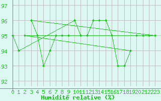 Courbe de l'humidit relative pour Waldmunchen