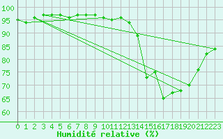 Courbe de l'humidit relative pour Cherbourg (50)