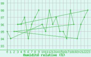 Courbe de l'humidit relative pour Recoubeau (26)