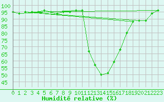Courbe de l'humidit relative pour Grenoble/agglo Le Versoud (38)