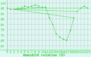 Courbe de l'humidit relative pour Herserange (54)