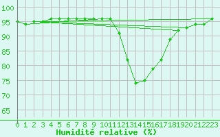 Courbe de l'humidit relative pour Saint-Philbert-sur-Risle (27)