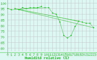 Courbe de l'humidit relative pour Avord (18)