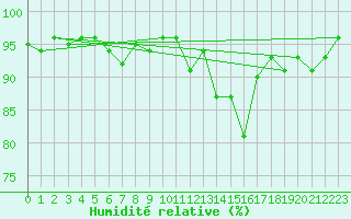 Courbe de l'humidit relative pour Ballyhaise, Cavan