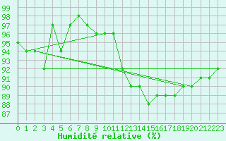 Courbe de l'humidit relative pour Gielas