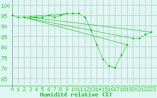 Courbe de l'humidit relative pour Vendme (41)